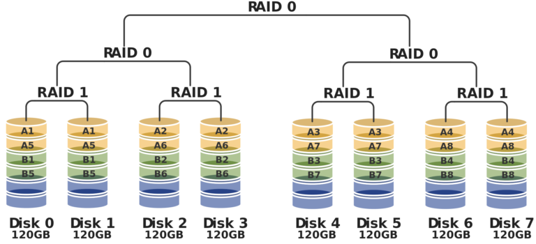 TECNOLOGIA RAID