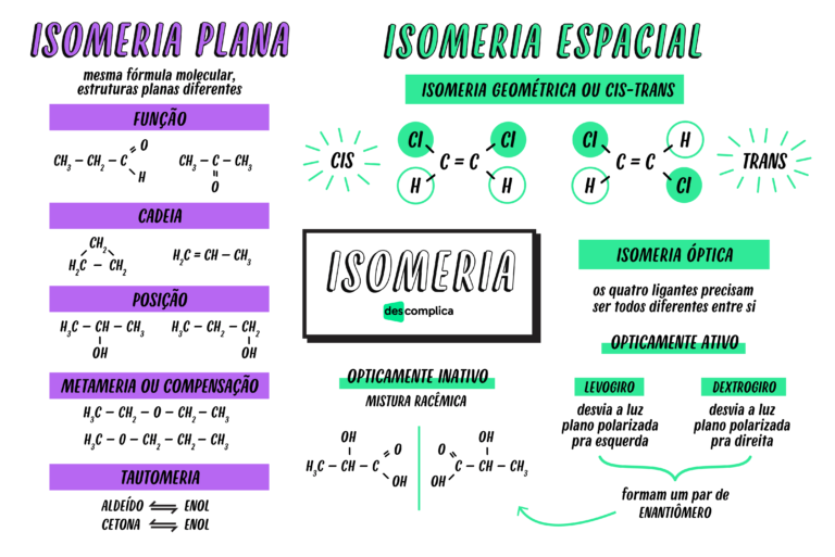 Ligações Químicas e Isomeria