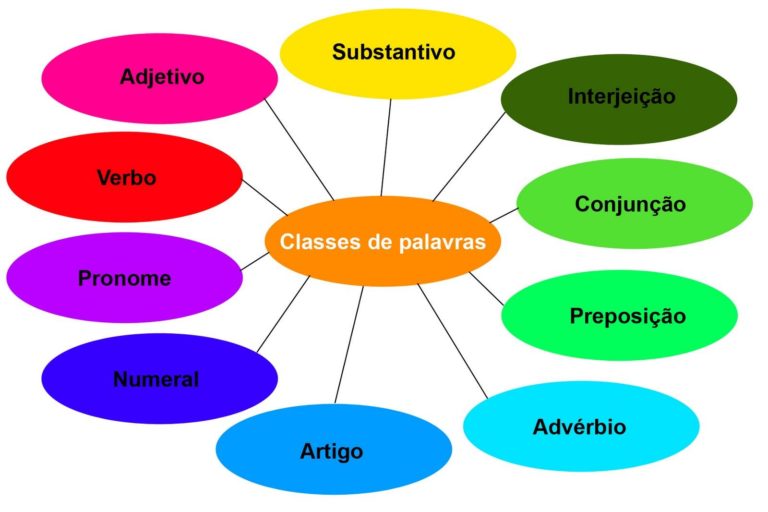 CLASSES GRAMATICAIS