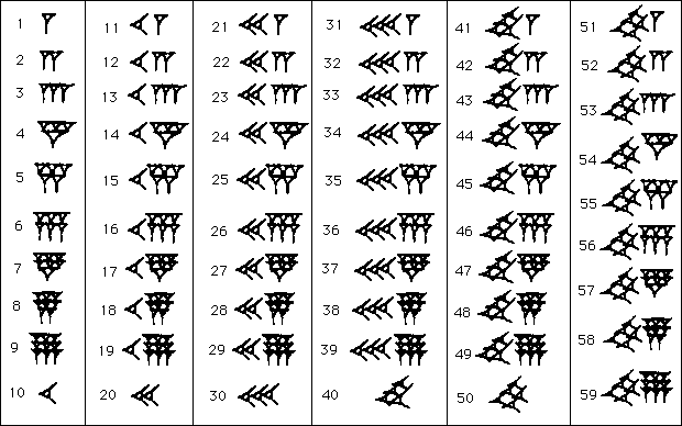 Consegue entender como funcionava este sistema? O sinal que parece um funil com a boca para cima indica a quantidade 1 e o sinal com formato triangular deitado indica 10. Juntando os símbolos você pode ler o número.