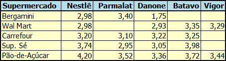 Iogurte Natural - Embalagem contendo 4 potes de 200 gramas, exceto Danone (pote de 185 gramas)