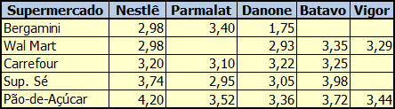 Iogurte Natural - Embalagem contendo 4 potes de 200 gramas, exceto Danone (pote de 185 gramas)